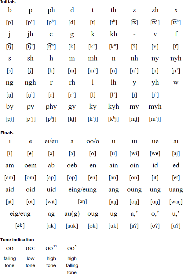 Latin alphabet for Lashi