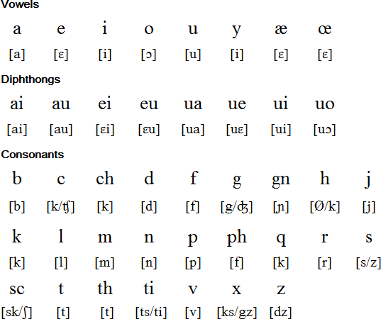 latin numbers in different languages symbols