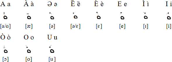 Tertiary, or Unvalued Phonemes (Vowels)