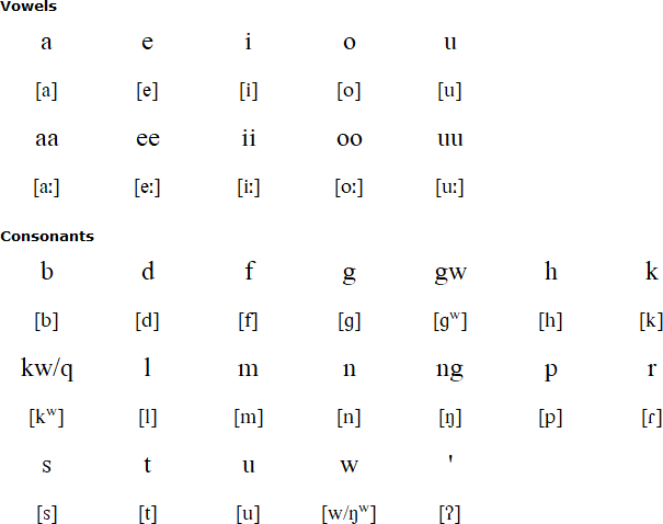 Lau alphabet and pronunciation