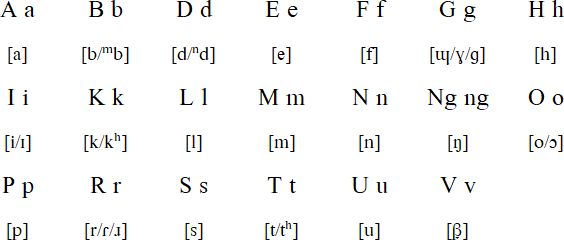 Lavukaleve alphabet and pronunciation
