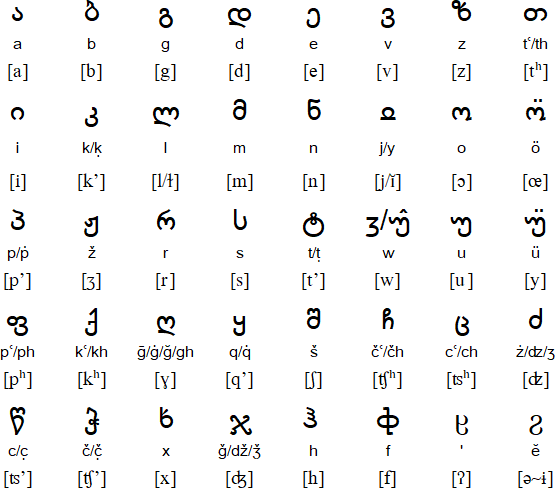 Laz alphabet and pronunciation