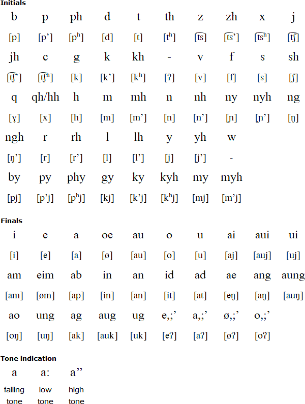 Latin alphabet for Lhao Vo