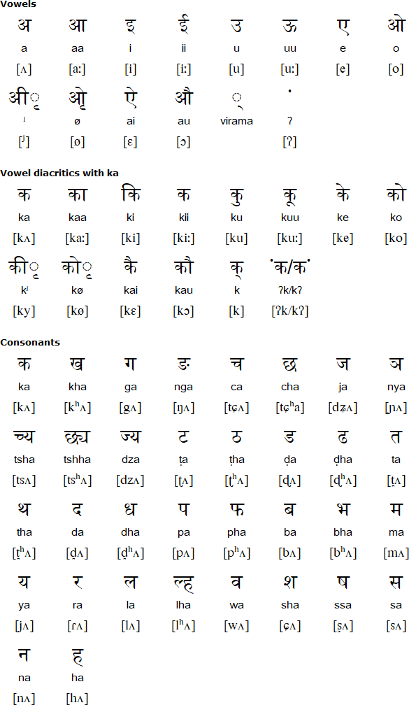 Lhomi alphabet and pronunciation