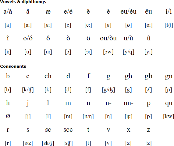 Ligurian Language Alphabet And Pronunciation