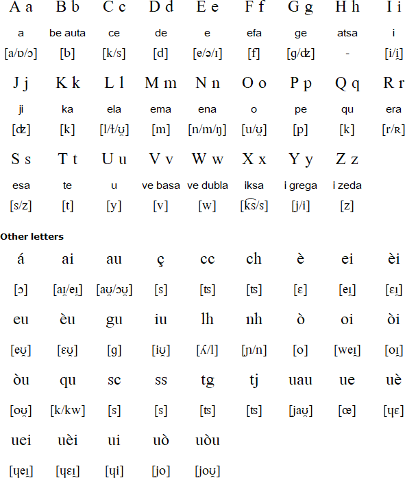 Limousin alphabet and pronunciation)