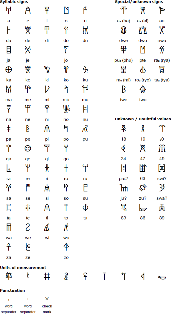 Linear B syllabary