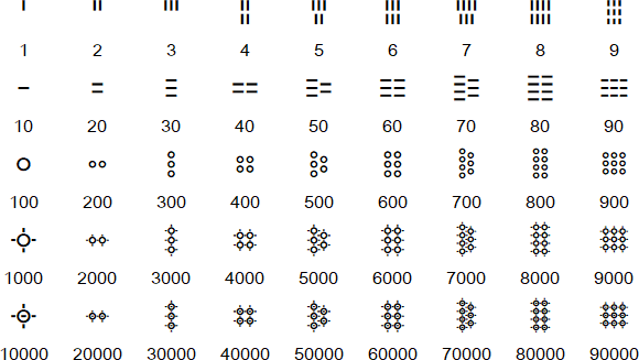 Linear B numerals