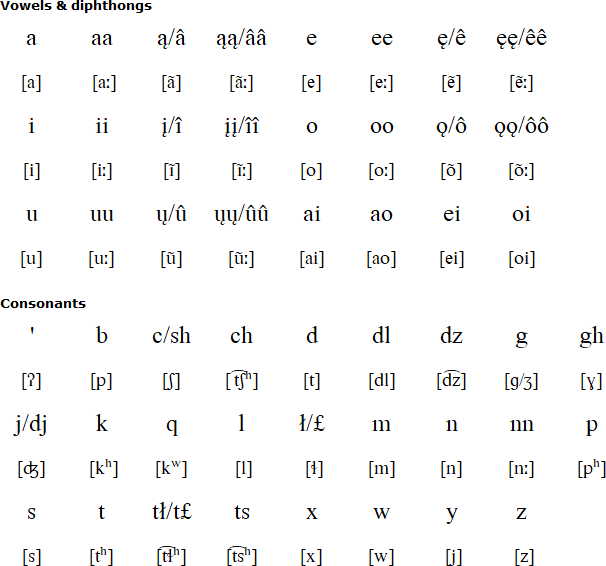 Apache alphabet and pronunciation