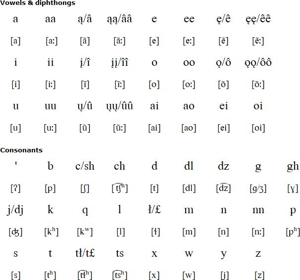 Lipan Apache Language Alphabet And Pronunciation