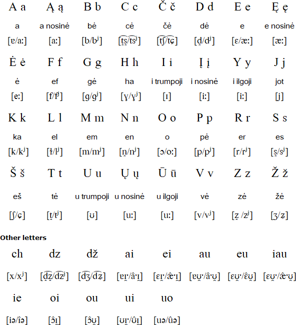 Lithuanian language, alphabet and pronunciation