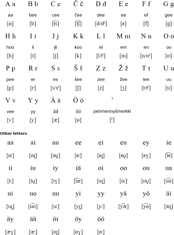 Latin alphabet for Livvi-Karelian