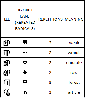 Repeated radical kyōiku kanji equivalents in LLL for Japanese