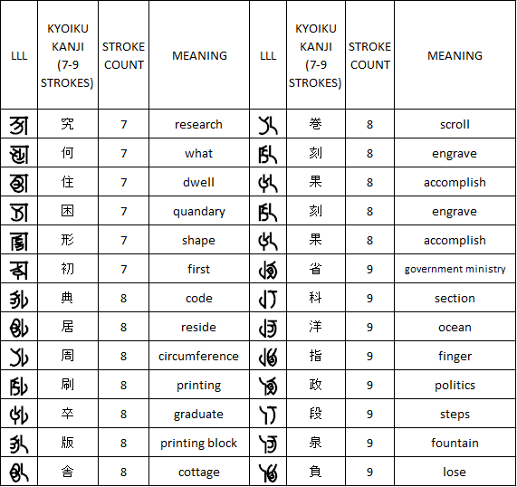 7-9 stroke kyōiku kanji equivalents in LLL for Japanese