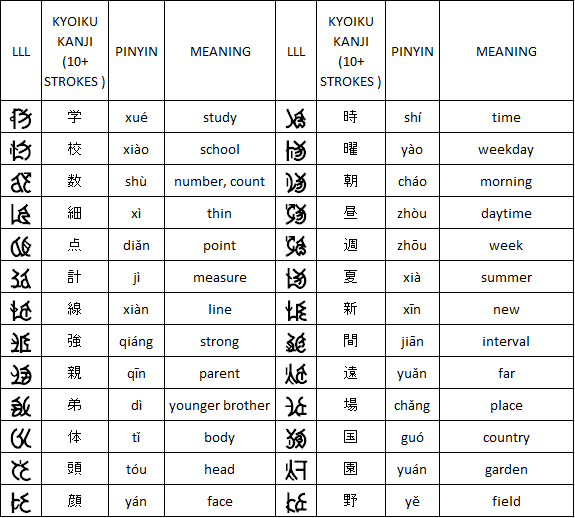 10+ strokes kyōiku kanji equivalents in LLL for Japanese