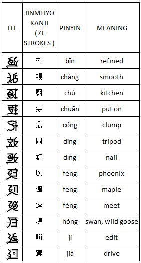 7+ stroke jinmeiyō kanji equivalents in LLL for Japanese