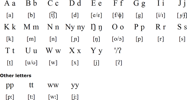 Lokoya alphabet and pronunciation