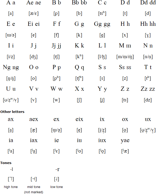 Latin alphabet for Lolopo