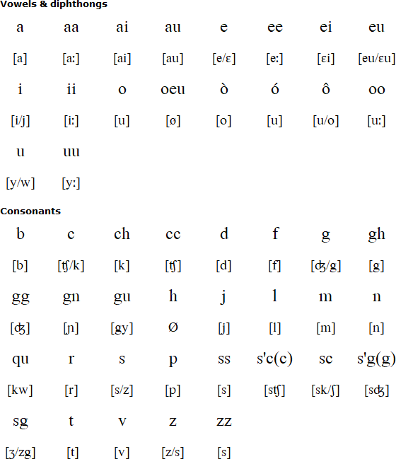 Lombard language, alphabet and pronunciation