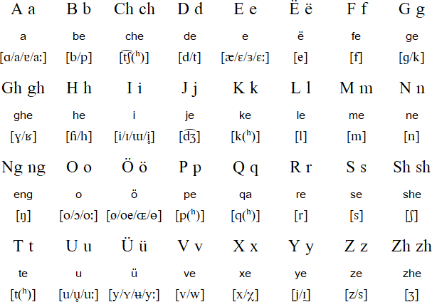 Latin alphabet for Lop
