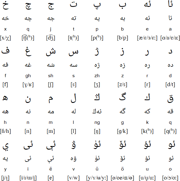 Arabic alphabet for Lop