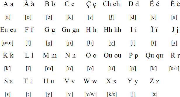 Lorrain Language Alphabet And Pronunciation