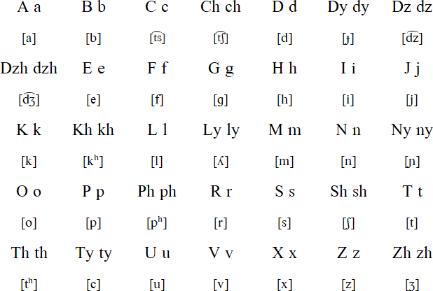 Lovari Romani alphabet and pronunciation