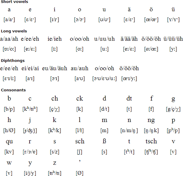 the word alphabet spelled in german