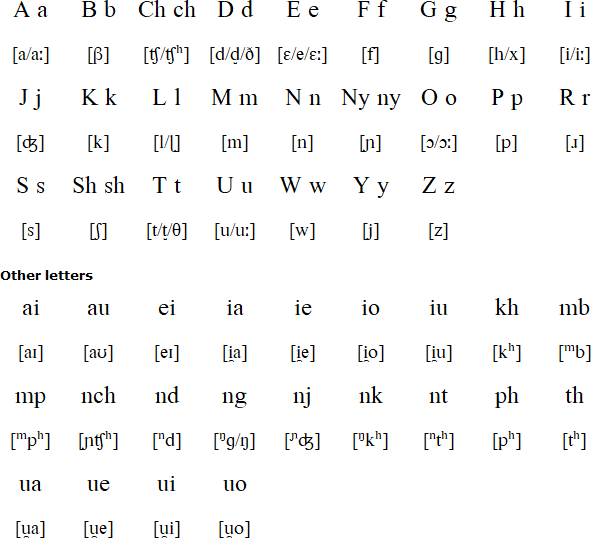 Luchazi Language And Alphabet