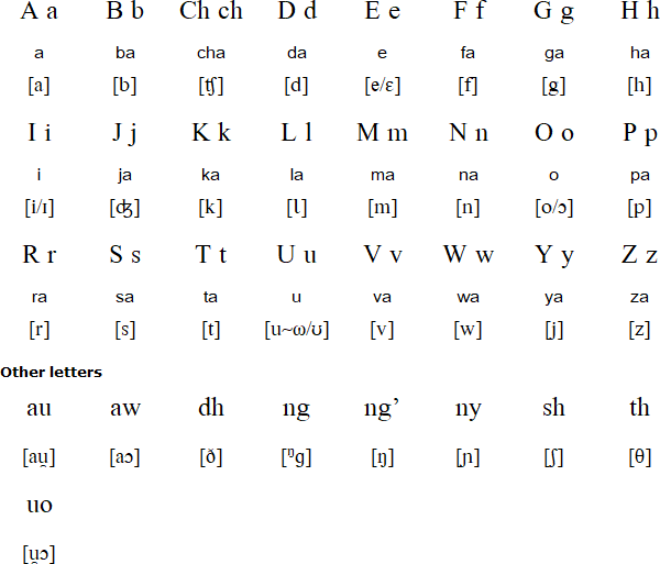 Latin alphabet for Dholuo