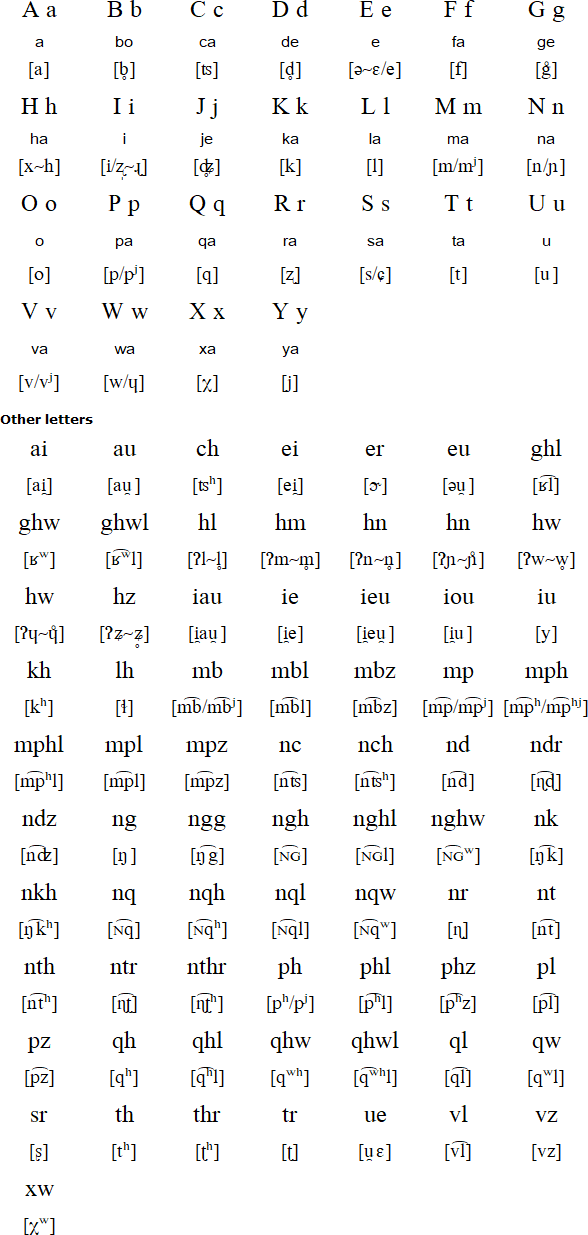 Latin alphabet for Luobohe Miao