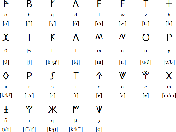 Lycian alphabet