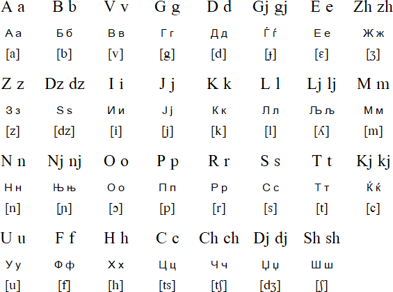 Official Macedonian Romanization