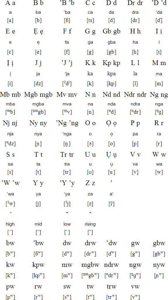 Ma'di alphabet and pronunciation