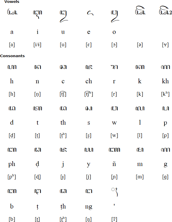 Madurese alphabet and pronunciation