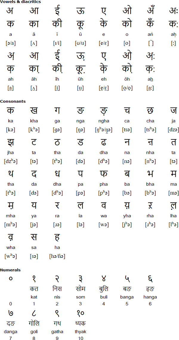 Magar alphabet and pronunciation