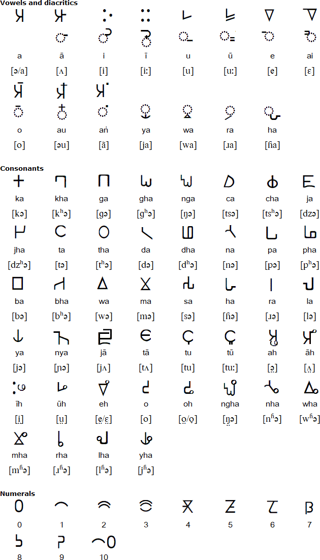 Magar alphabet and pronunciation