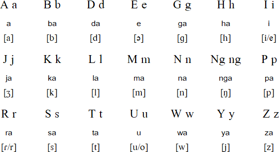 Maguindanao alphabet and pronunciation