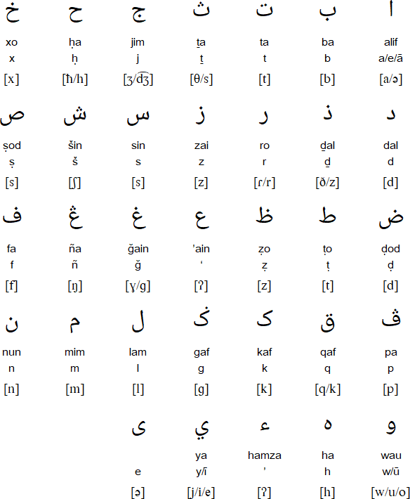 Jawi Arabic alphabet for Malay
