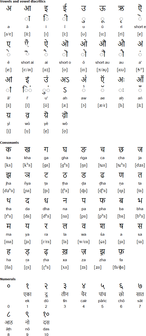Devanagari alphabet for Maithili