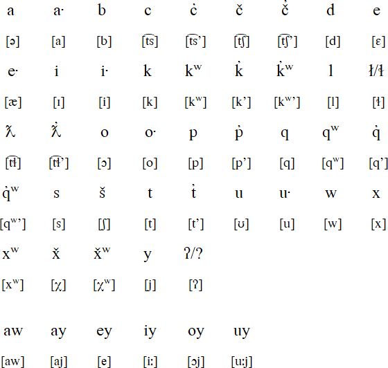 Makah alphabet and pronunciation