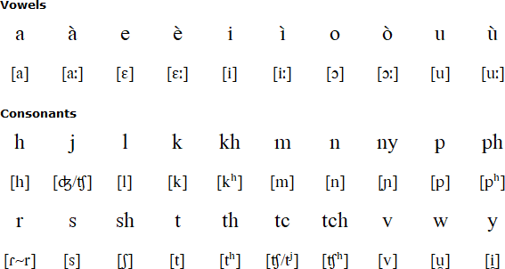 Makhuwa alphabet