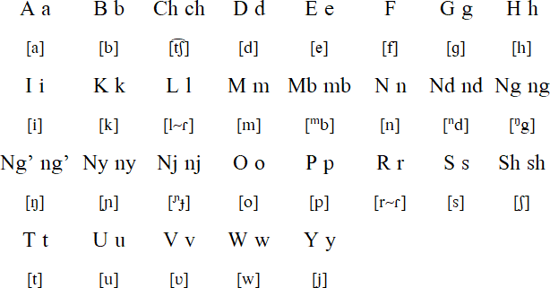Makonde alphabet and pronunciation