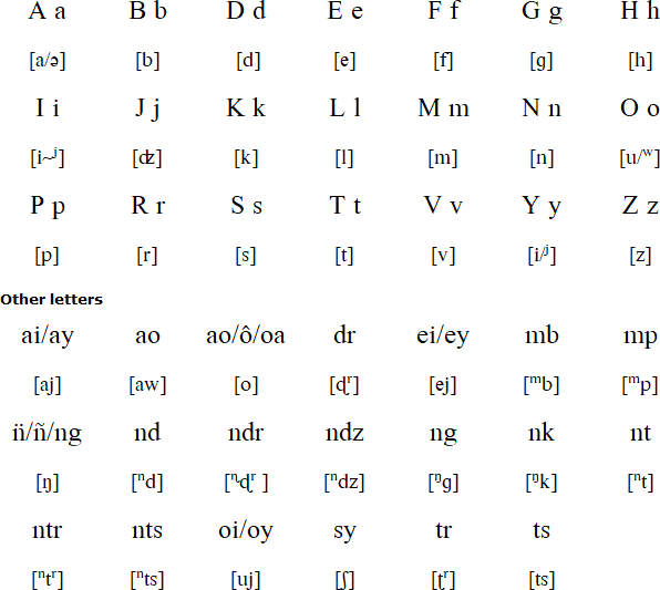 Malagasy alphabet and pronunciation
