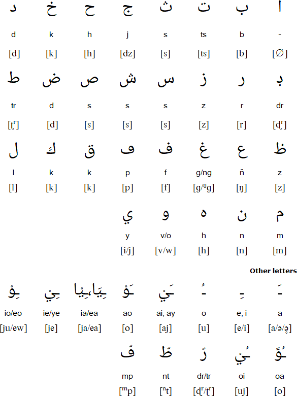 Sorabe Malagasy Arabic script