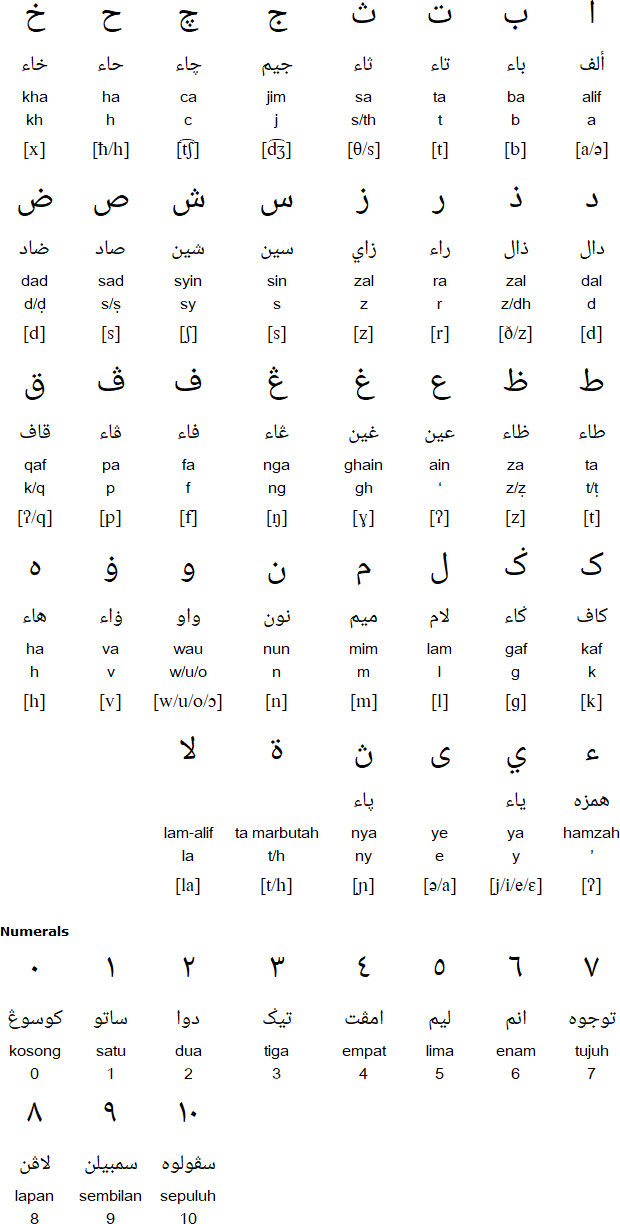 Jawi alphabet for Malay