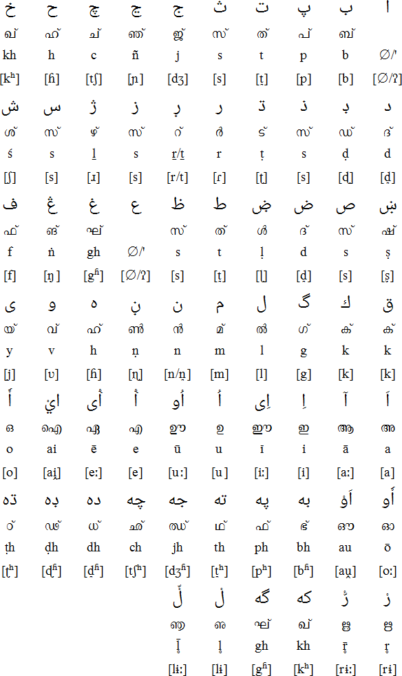 Arabic script for Malayalam