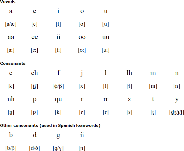 Maléku alphabet and pronunciation