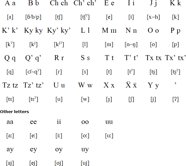 Mam language, alphabet and pronunciation