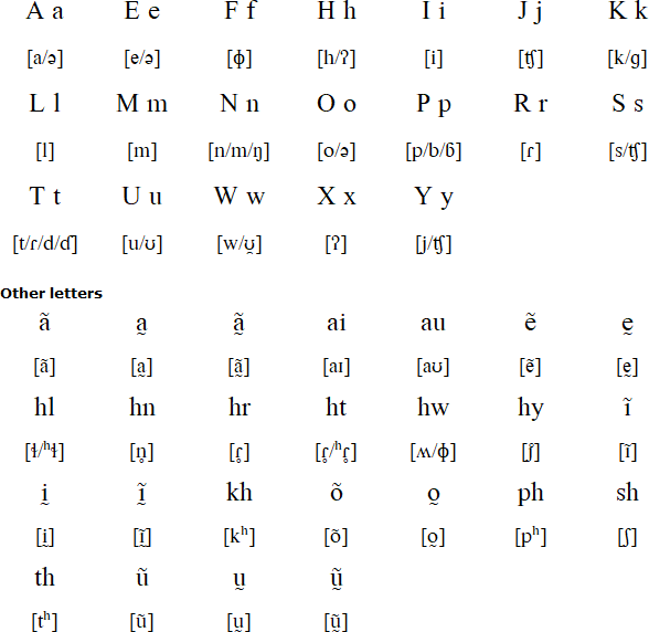Mamaindê alphabet and pronunciation